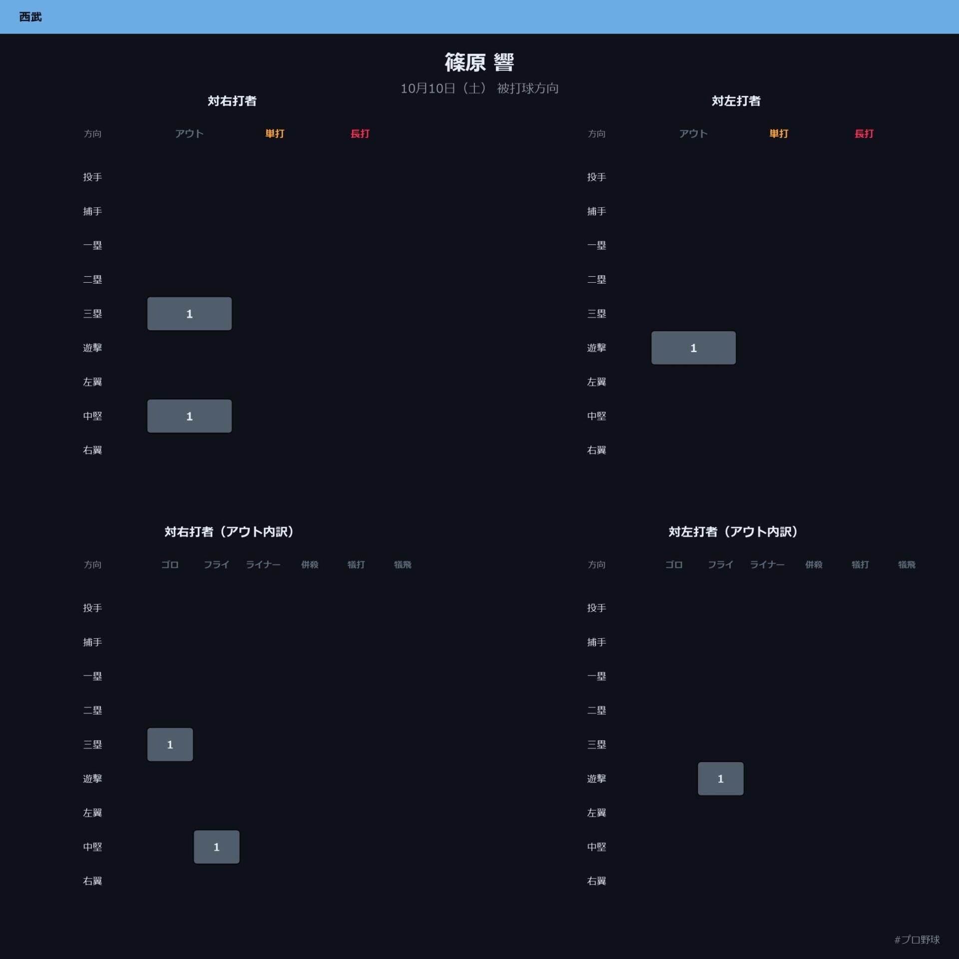 篠原 響 被打球方向
