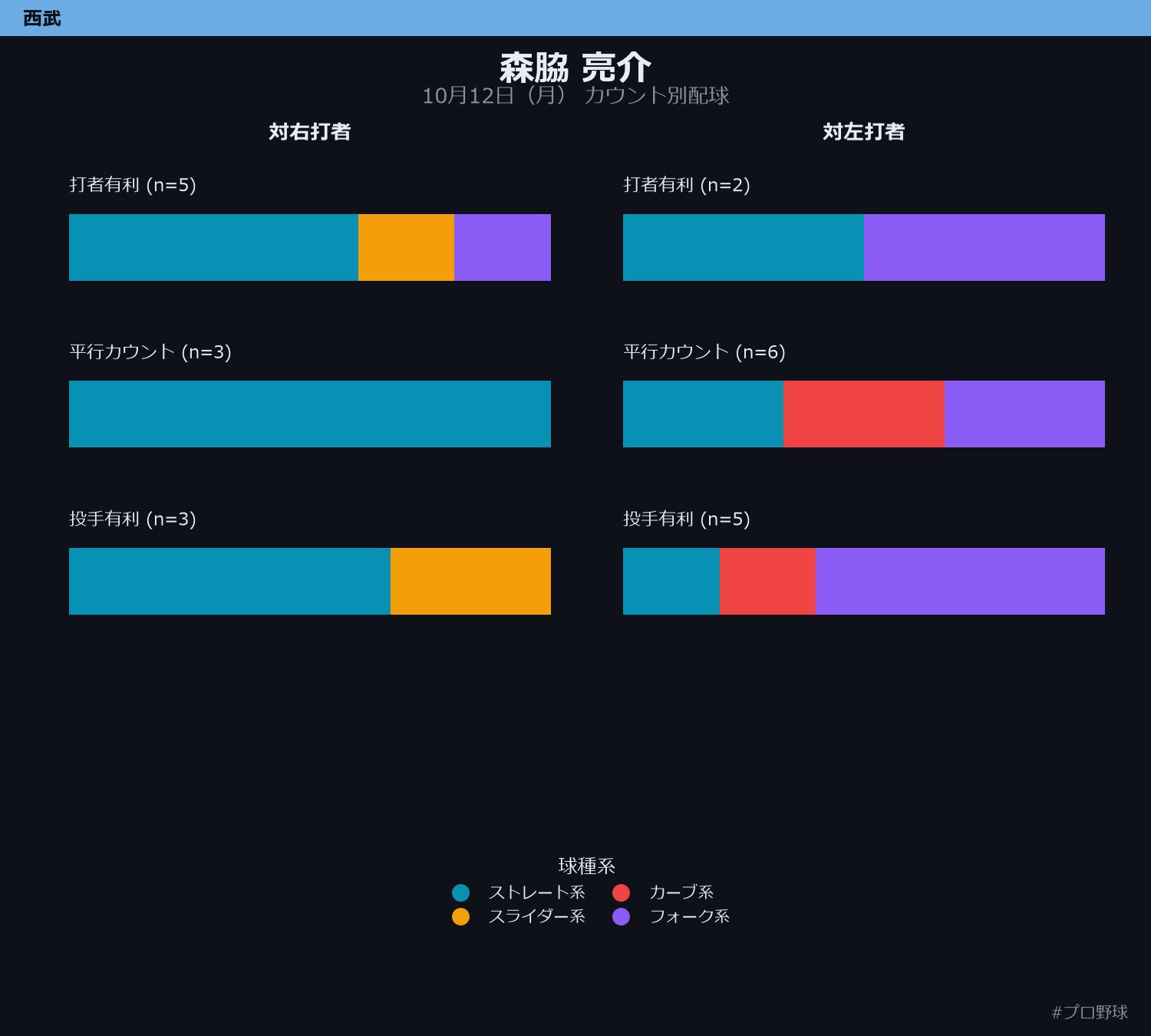 森脇 亮介 カウント別配球