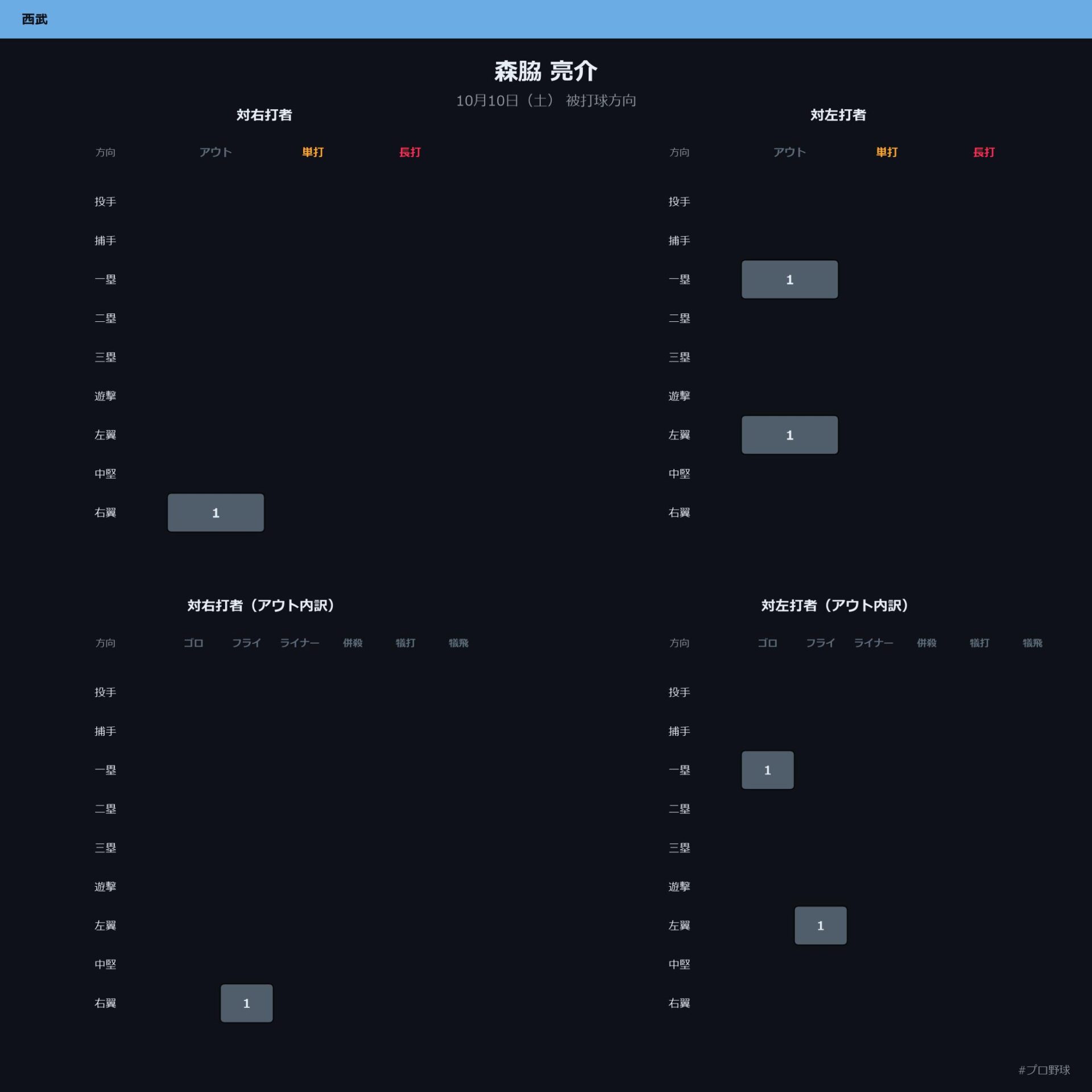 森脇 亮介 被打球方向