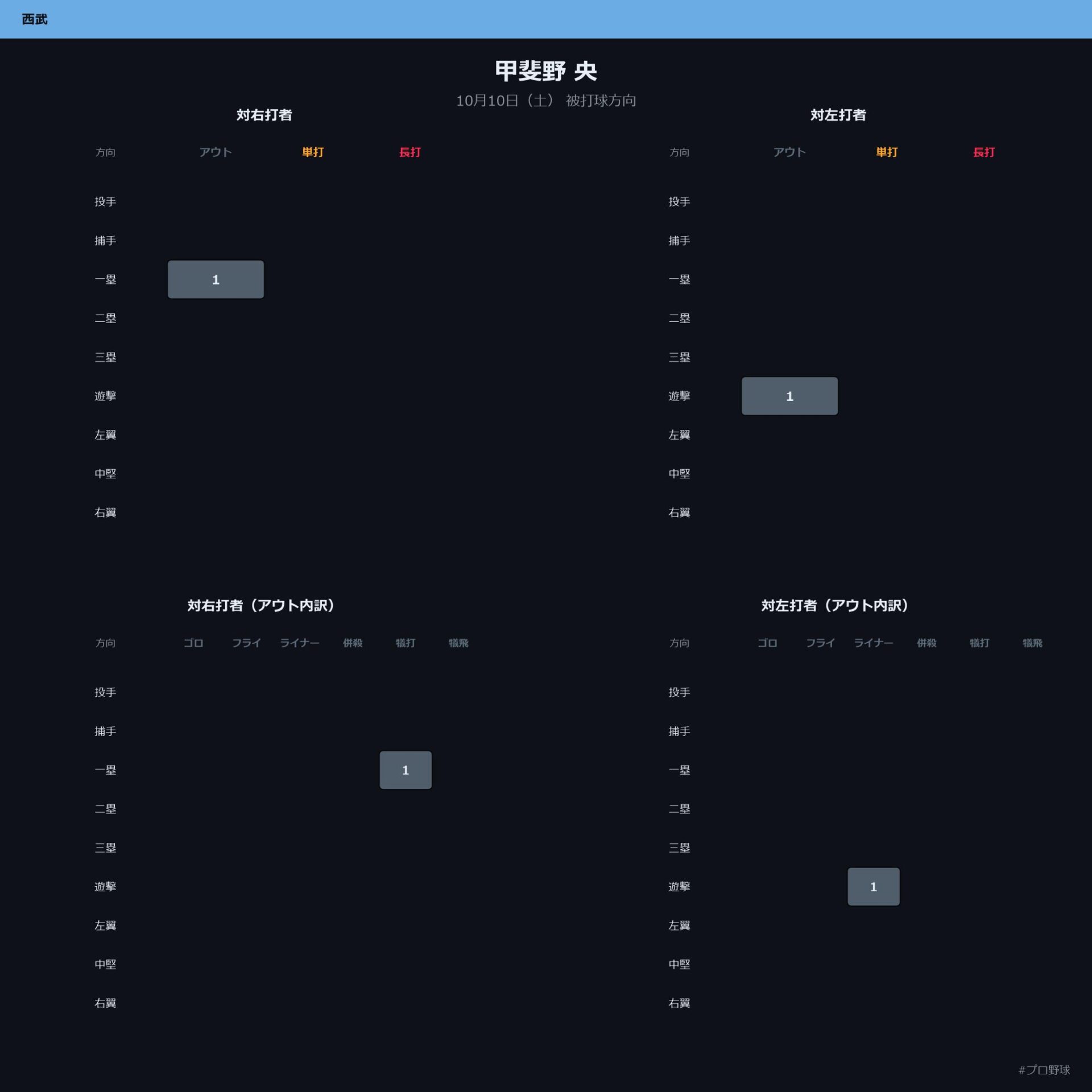 甲斐野 央 被打球方向