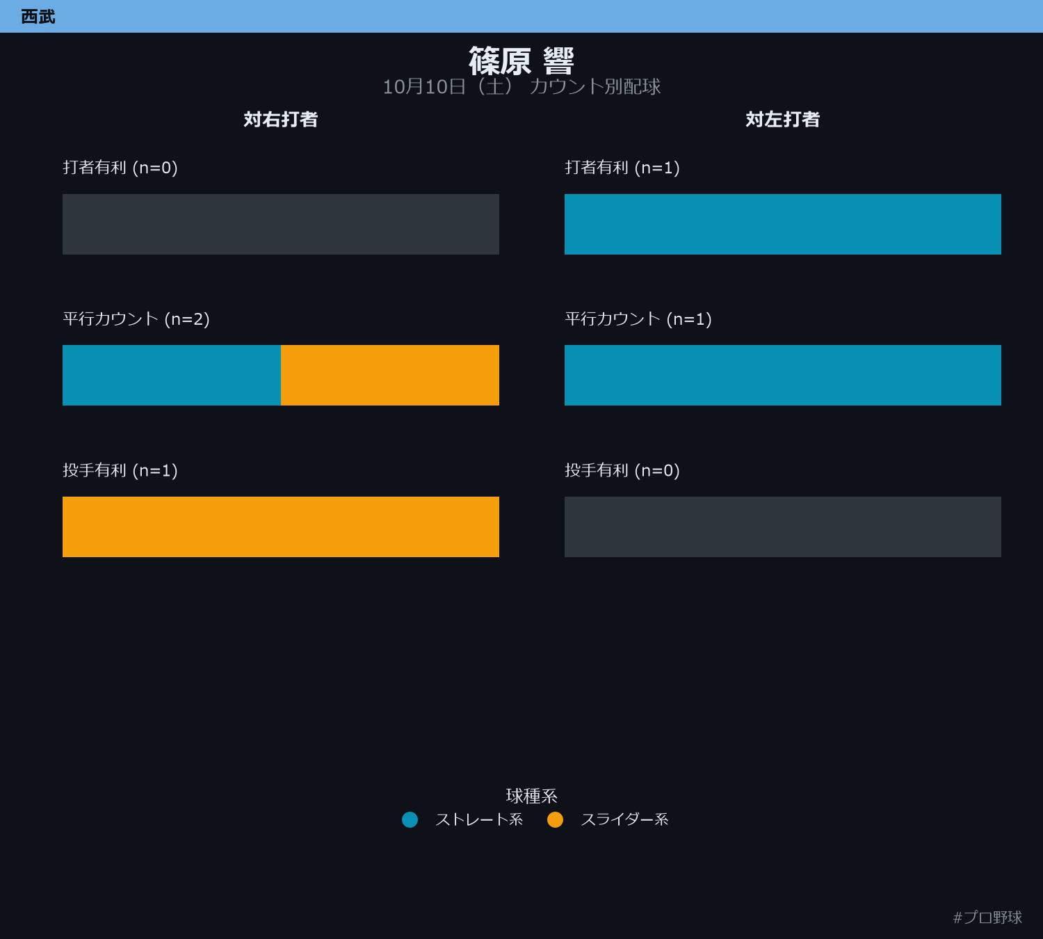 篠原 響 カウント別配球