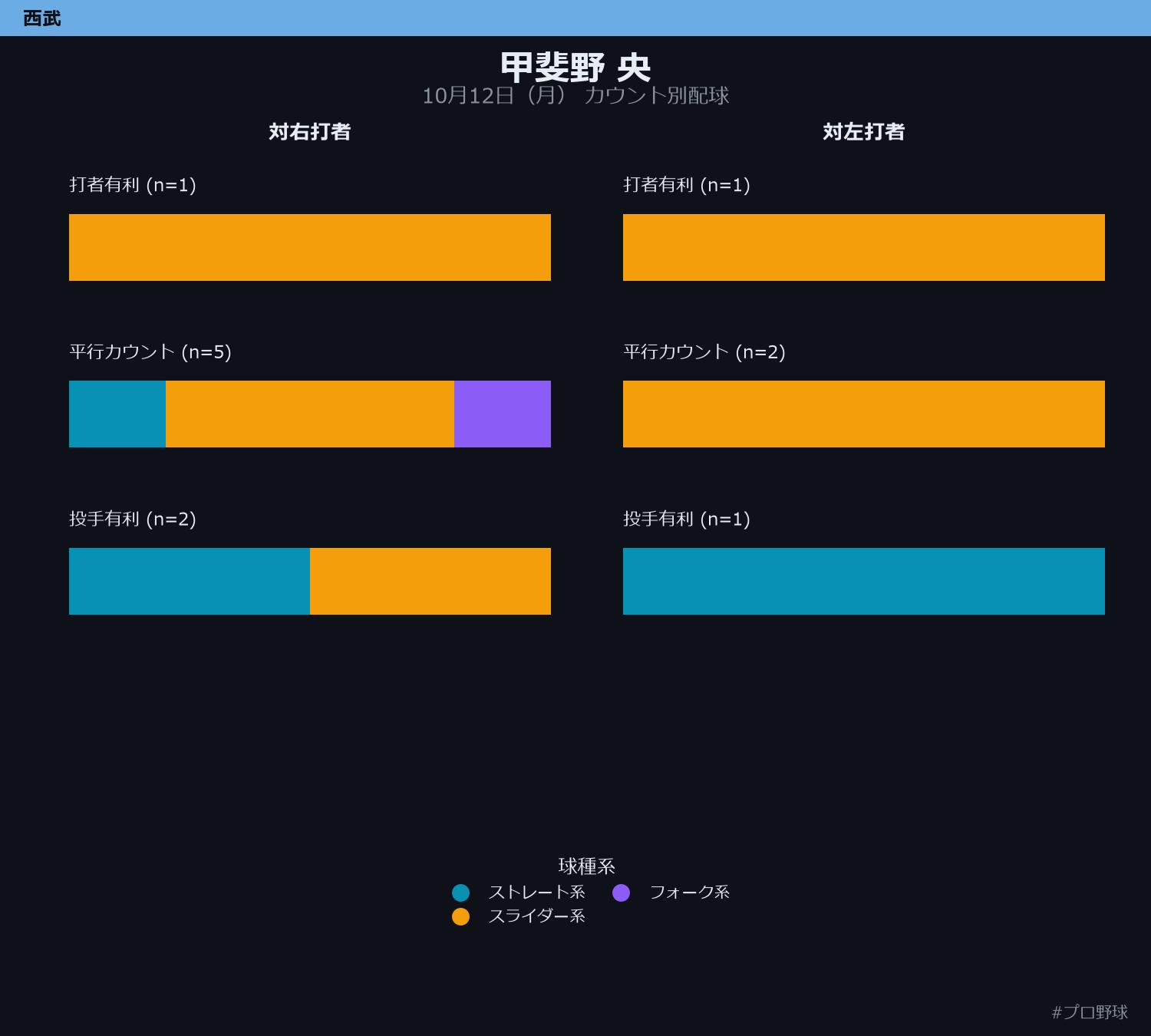 甲斐野 央 カウント別配球