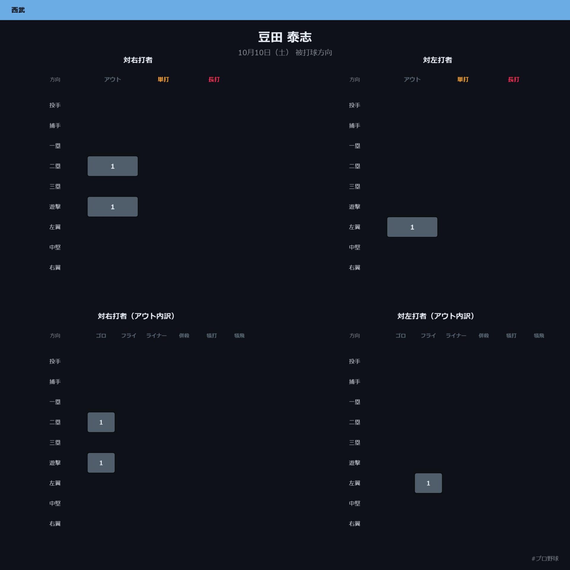 豆田 泰志 被打球方向
