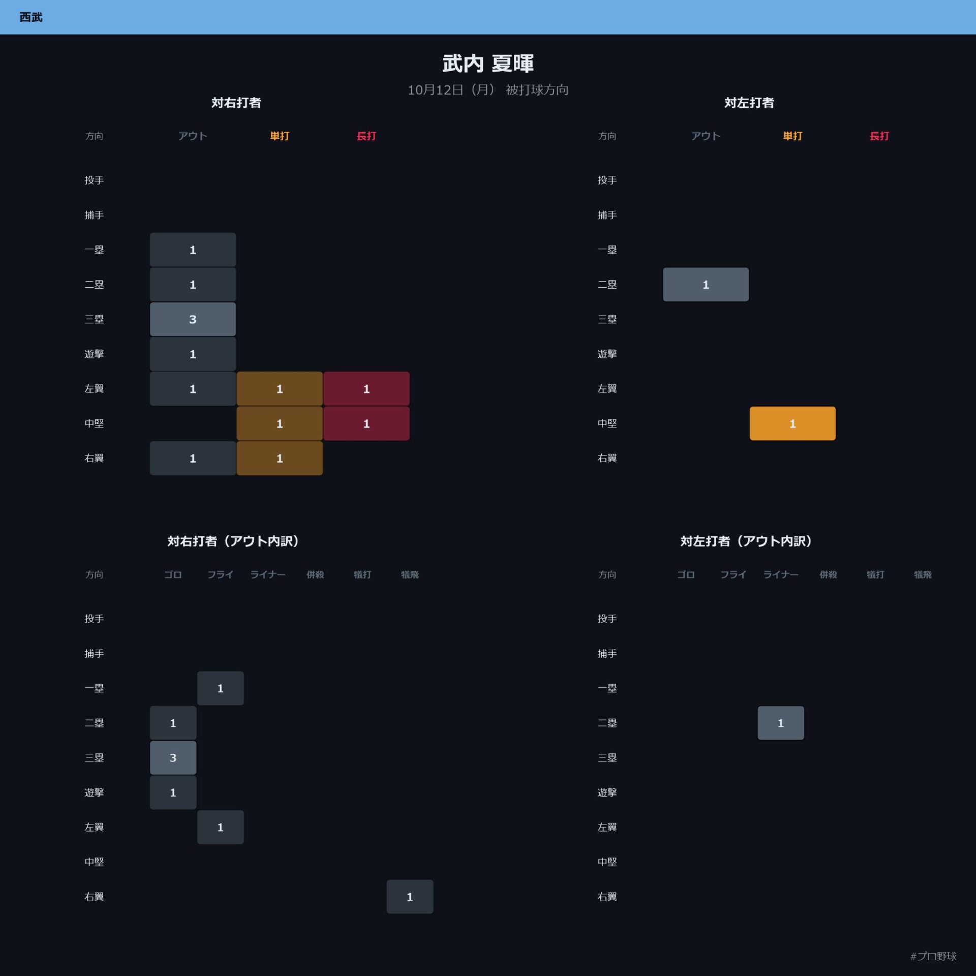 武内 夏暉 被打球方向