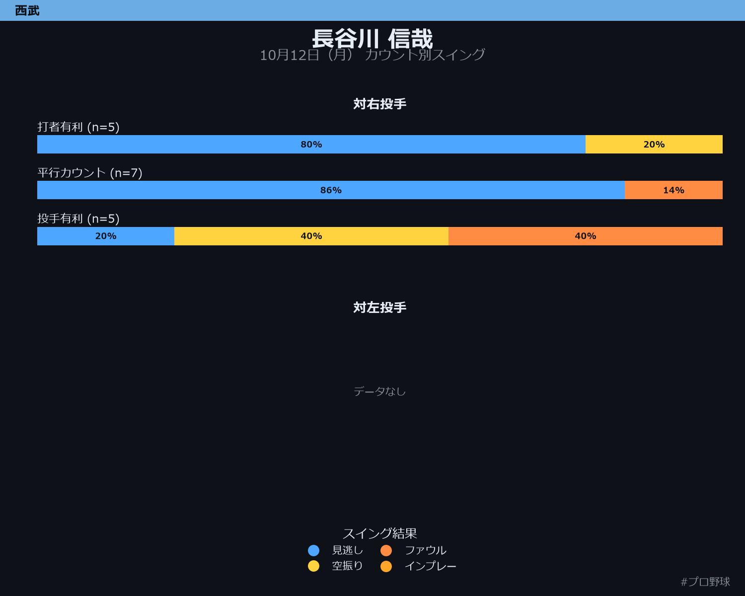 長谷川 信哉 カウント別スイング