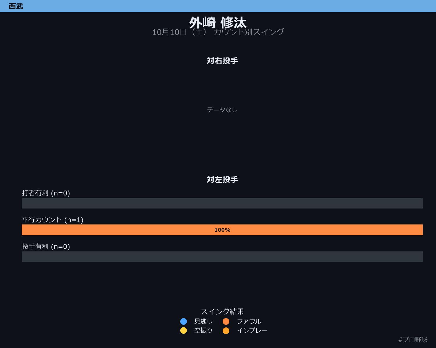 外崎 修汰 カウント別スイング