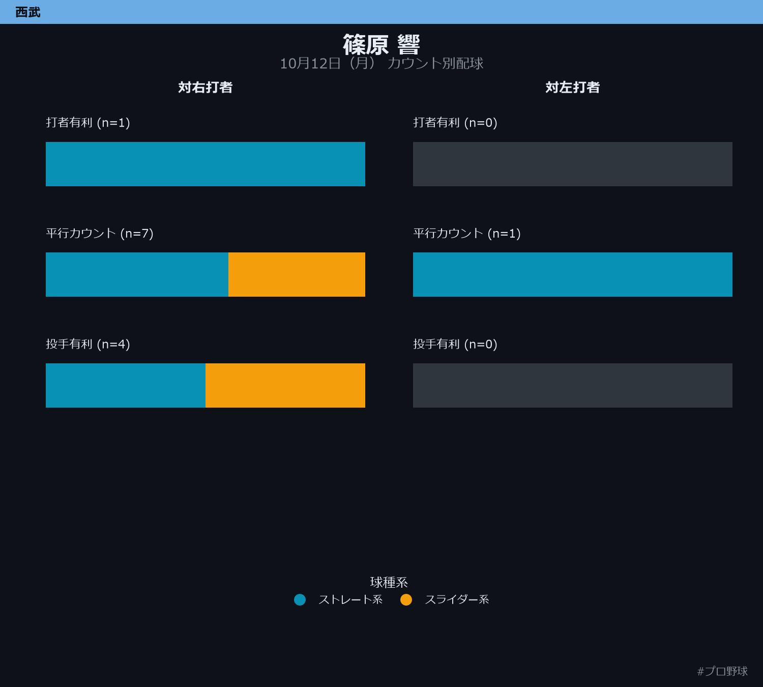 篠原 響 カウント別配球