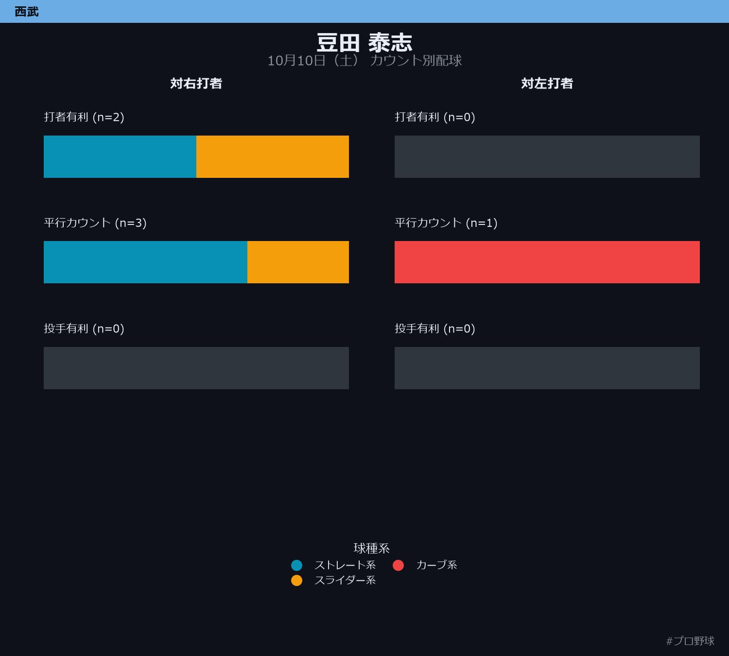 豆田 泰志 カウント別配球